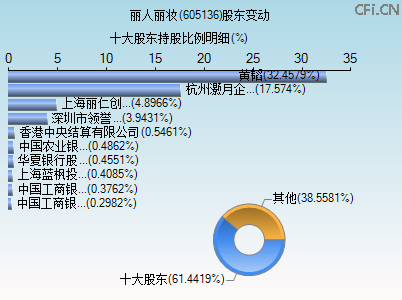 605136股东变动图