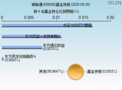 688080基金持仓图
