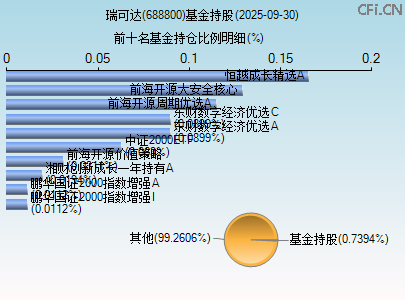 688800基金持仓图